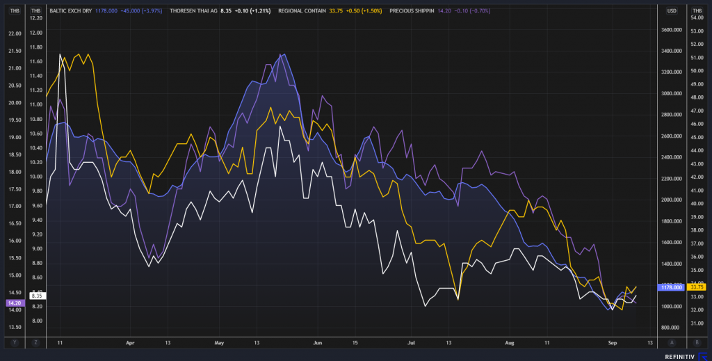 Analysts Expect Freight Rates to Mute throughout 202223 as Shipping Businesses Underperform