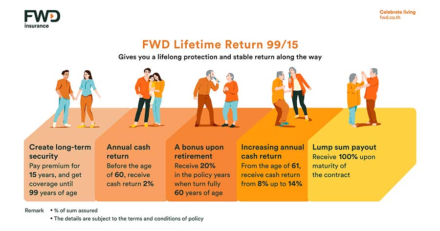 FWD Insurance Introduces the ‘FWD Lifetime Return 99/15’ Policy, Ensuring Lifelong Protection