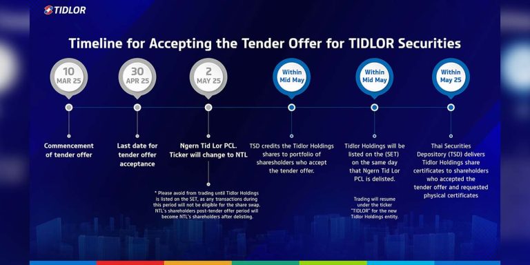 Tidlor Holdings Expresses Gratitude for Astonishing Success on Share ...