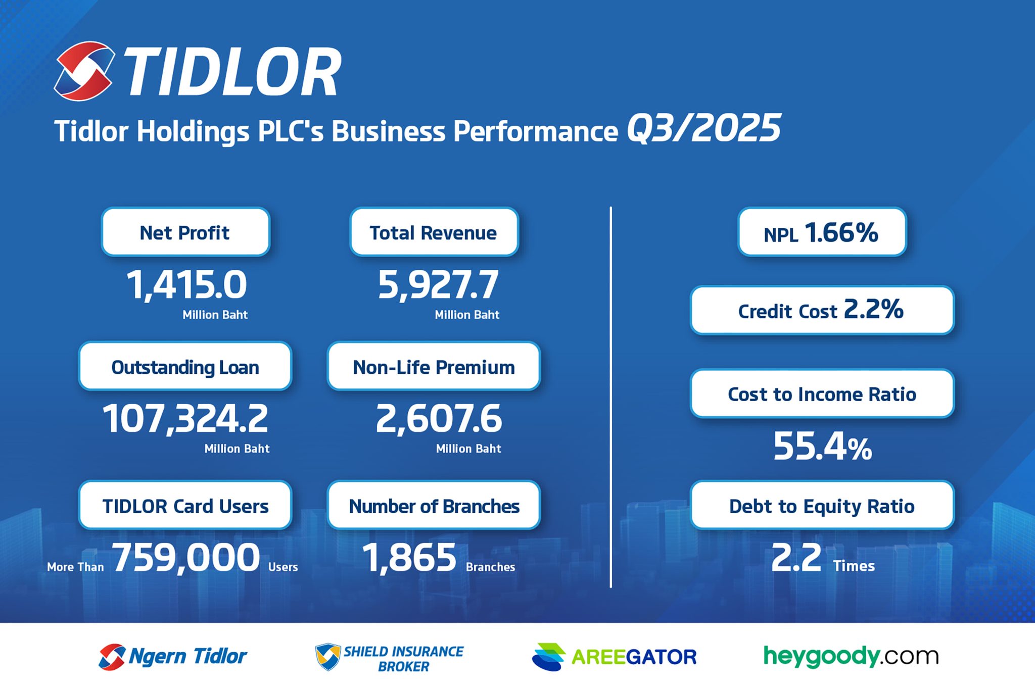 TIDLOR 3Q25 Net Profit Rises 43% to New High as NPL Remains at 1.66% ...